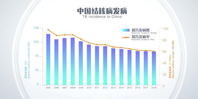 The incidence of tuberculosis in China is decreasing year by year.