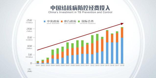 China has continuously increased its investment in tuberculosis prevention and control.